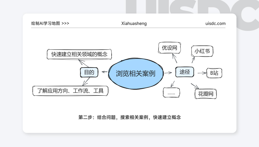 3000W人气主编干货！零基础小白这样学AI绘画轻松又高效！